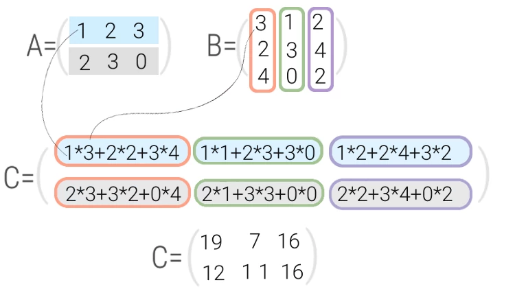 Математические операции с матрицами - умножение матриц