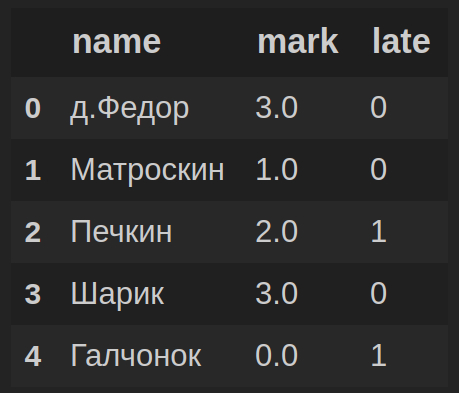 Преобразуем номинальные порядковые признаки в числовые